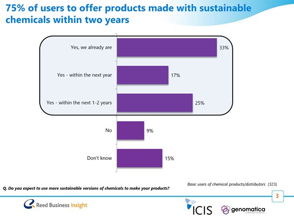 75% of users to offer products with sustainable chemicals within two years