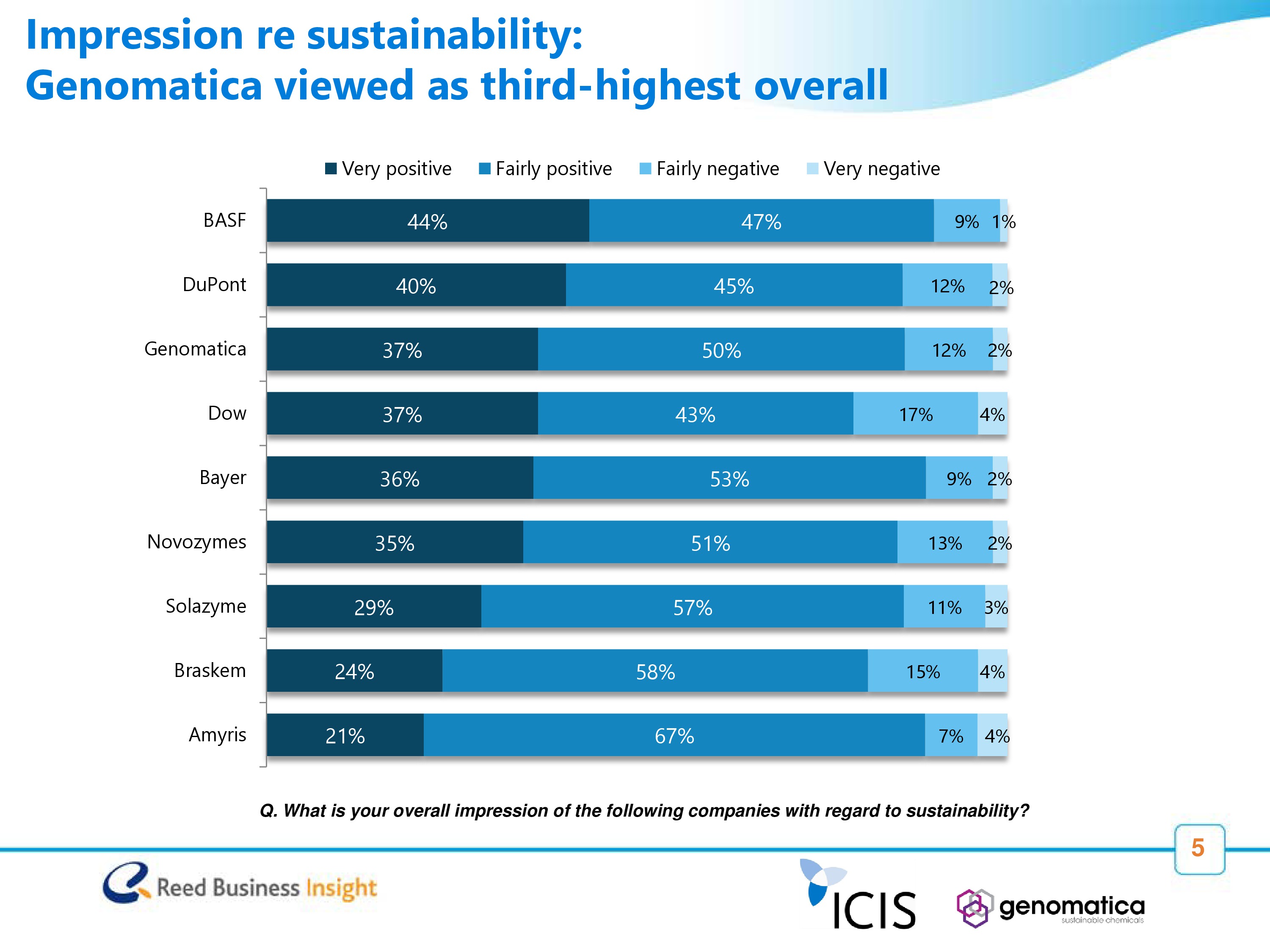 Impression regarding sustainability Genomatica viewed as third-highest overall 