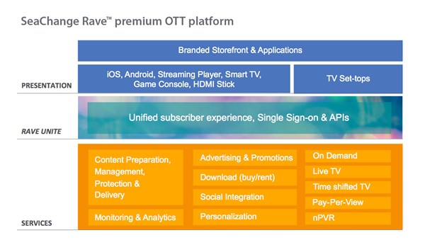 SeaChange Rave Premium OTT Video Platform 