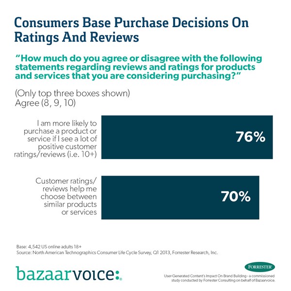 Consumers Base Purchase Decisions on Ratings & Reviews