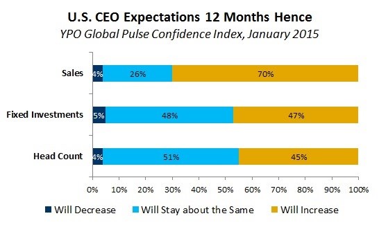 YPO Global Pulse Confidence Index, January 2015