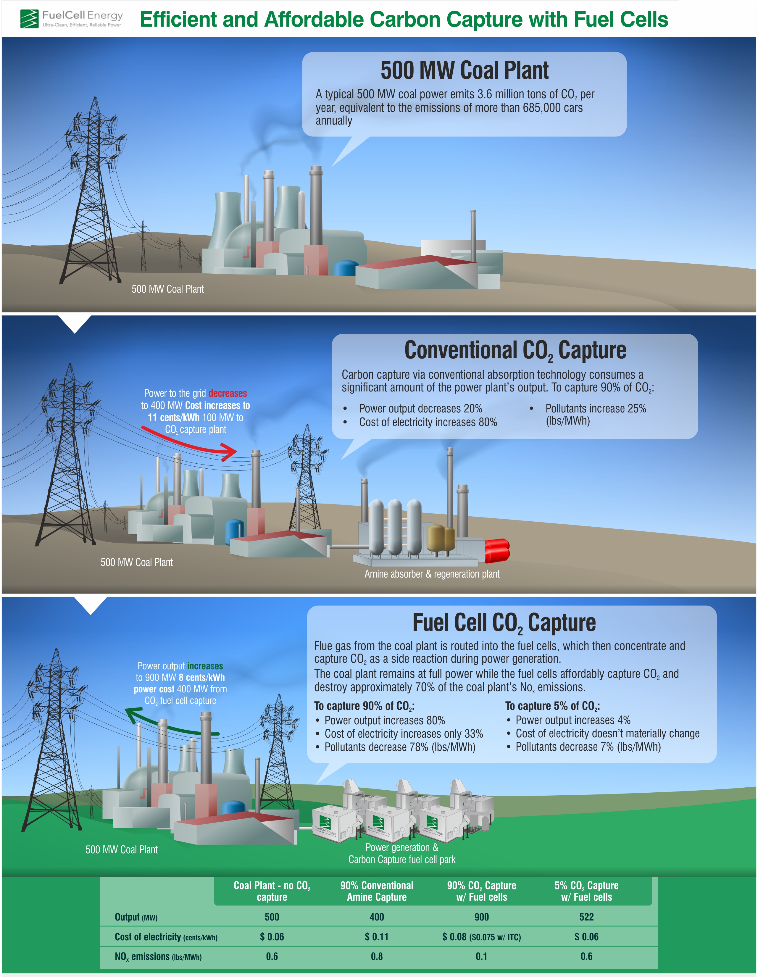 Efficient and Affordable Carbon Capture with Fuel Cells