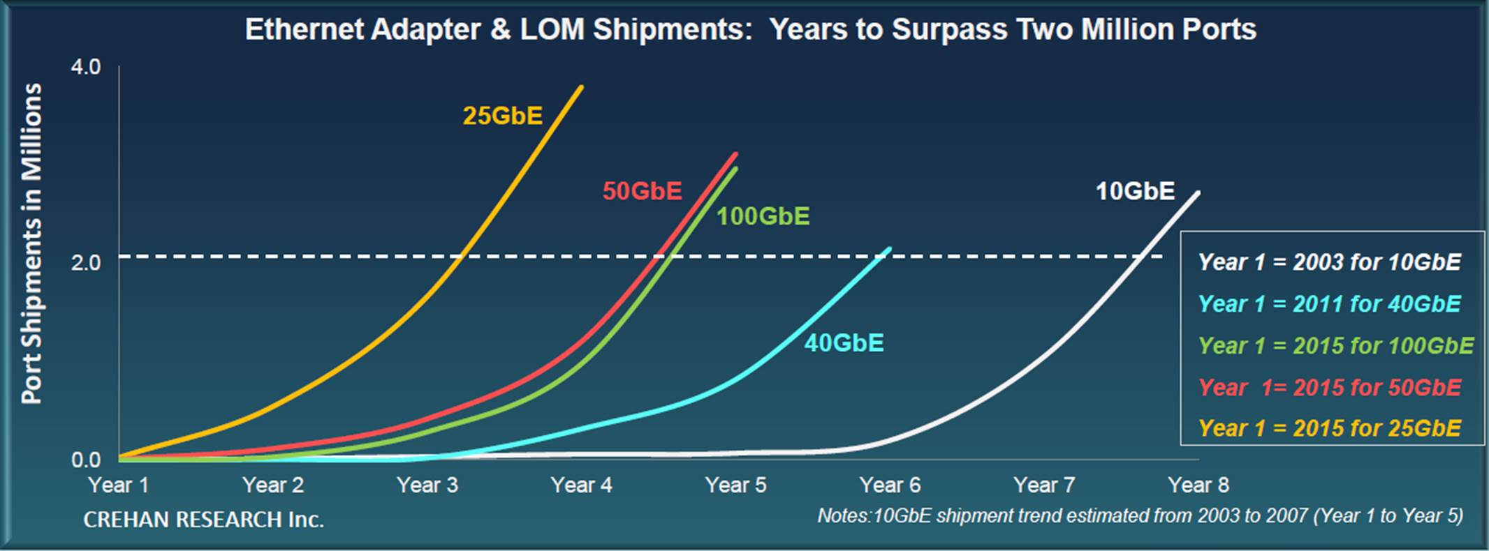 Ethernet Adapter & LOM Shipments: Years to Surpass Two Million Ports