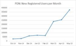 Professional Diversity Network user growth