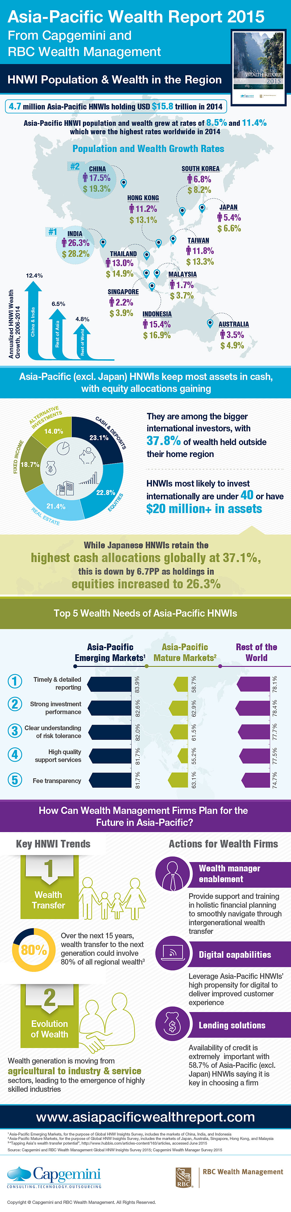 Asia-Pacific Wealth Report 2015 Infographic