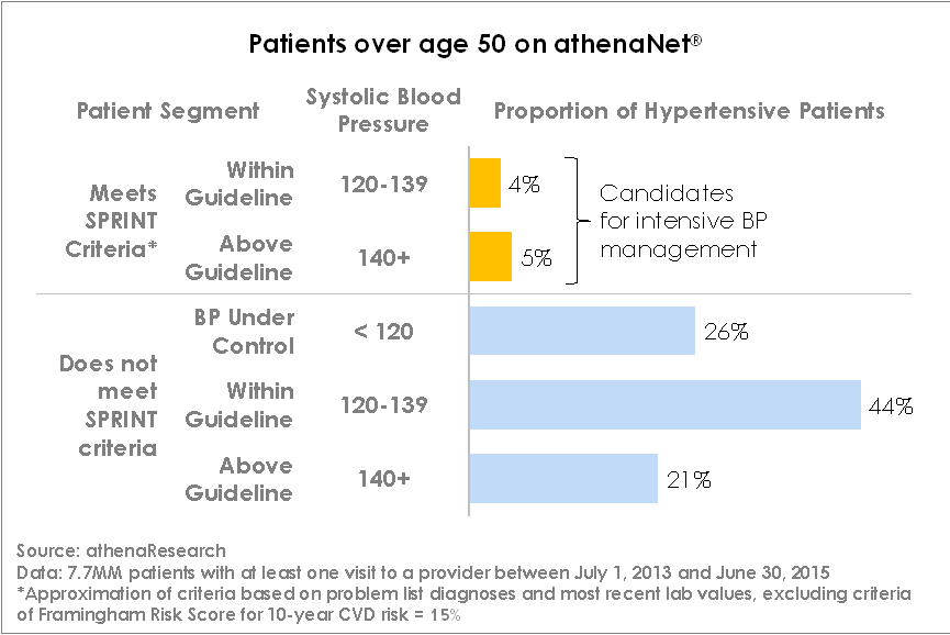 Patients Over Age 50 on athenaNet(R)
