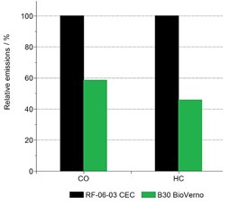 UPM BioVerno's carbon monoxide (CO) and hydrocarbon emissions (HC) with a diesel blend containing 30% BioVerno (green) in FEV vehicle tests, compared with conventional reference diesel fuel (black).