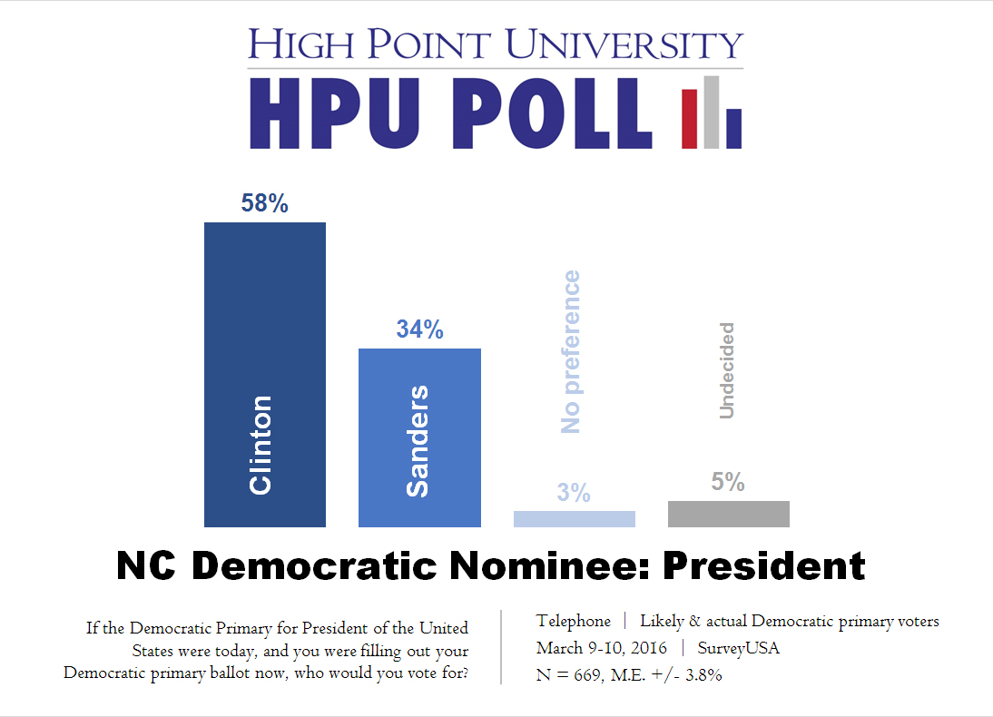HPU Poll - GOP presidential primary - likely and actual voters - March 2016