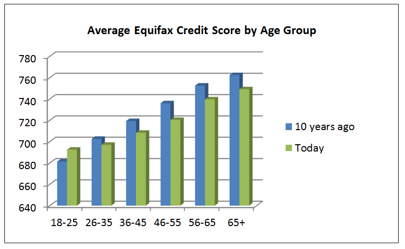 Equifax Credit Score Range Chart