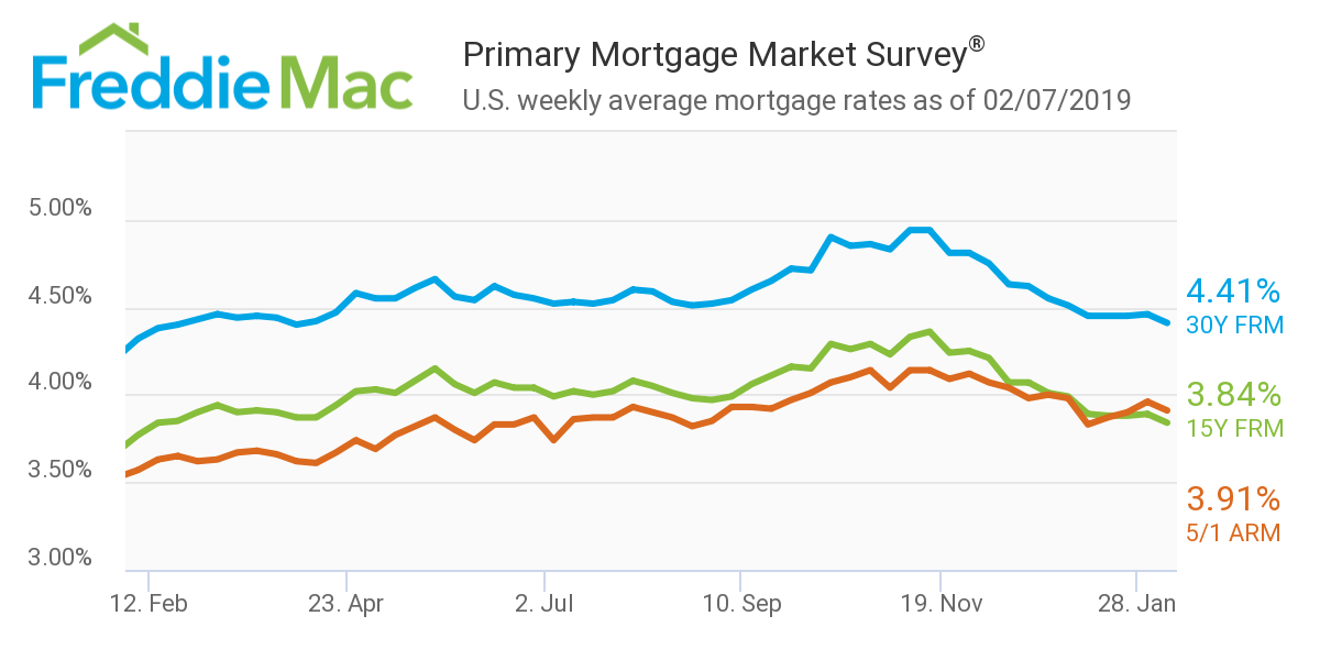 Average Mortgage Rate Chart