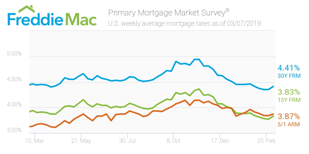 Mortgage Rates Trend Chart