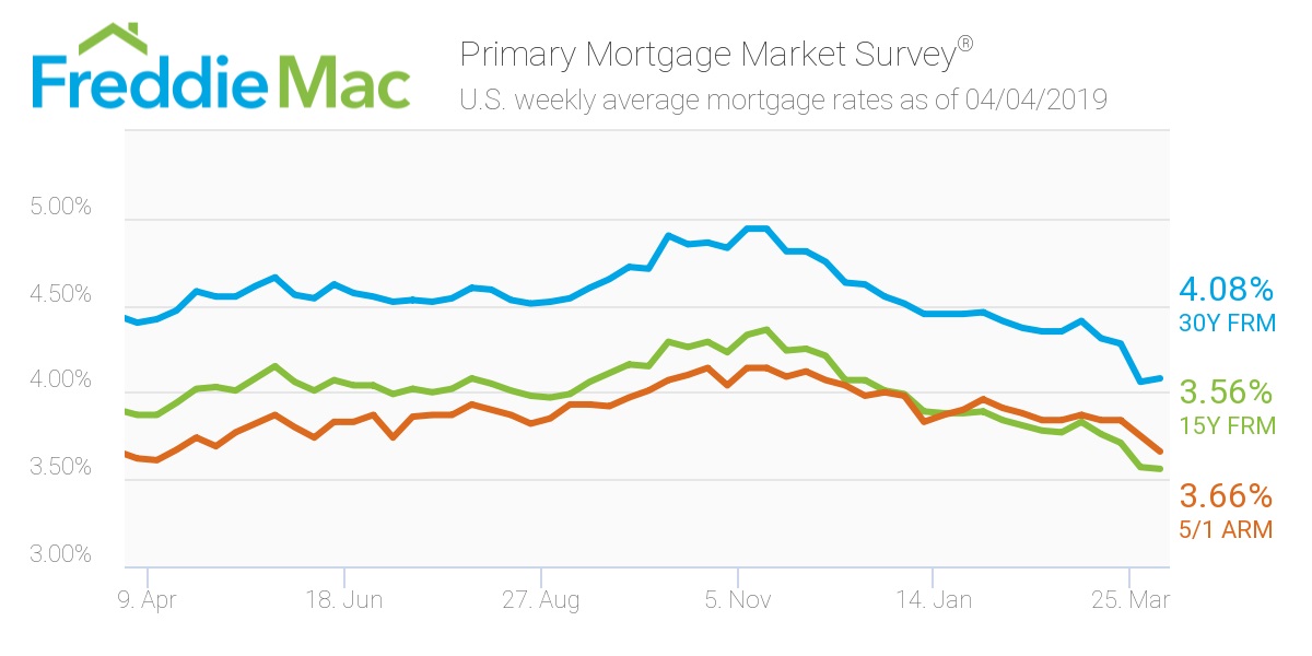 Freddie Mac 30 Year Mortgage Rate Chart