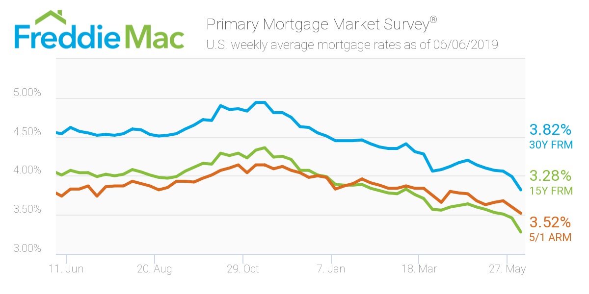 30 Yr Mortgage Rates Chart