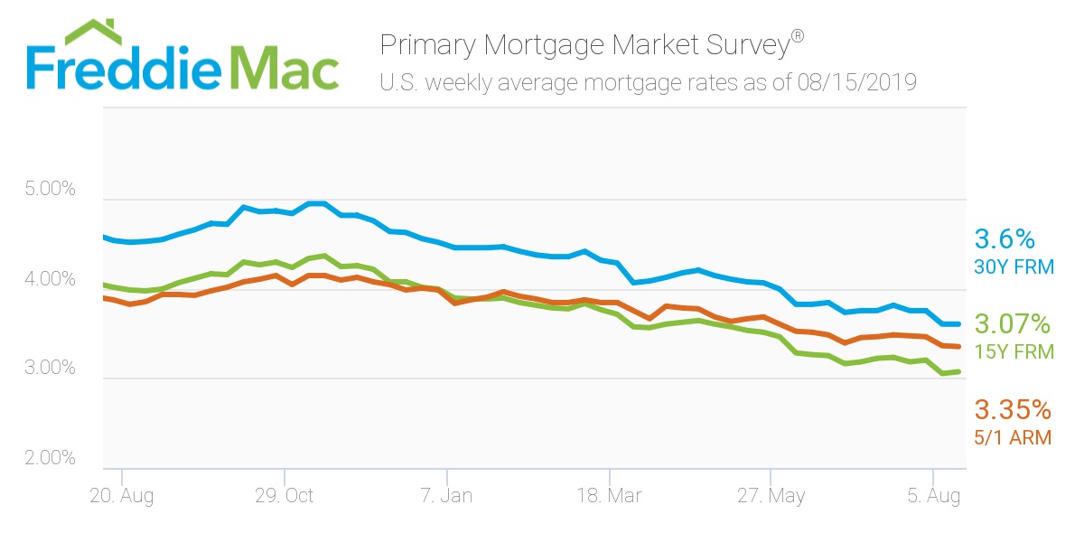 Chart Of Mortgage Rates Over Time