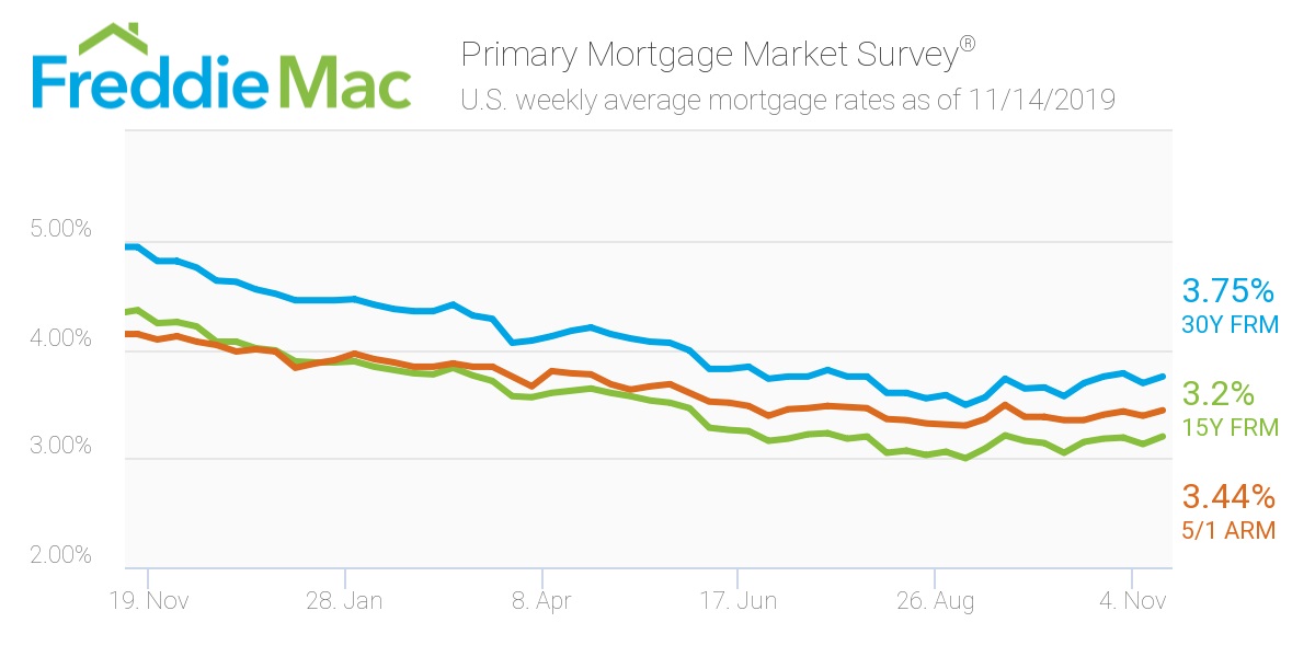 Va Mortgage Rates Chart
