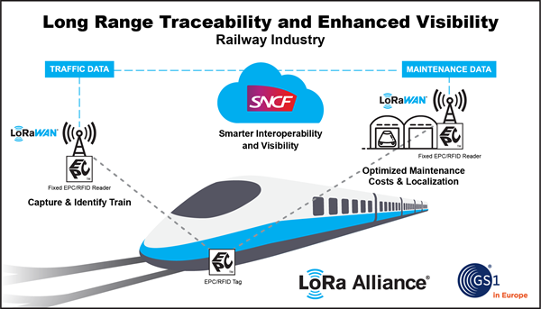 LoRa Alliance - GS1 - Railway Inforgraphic
