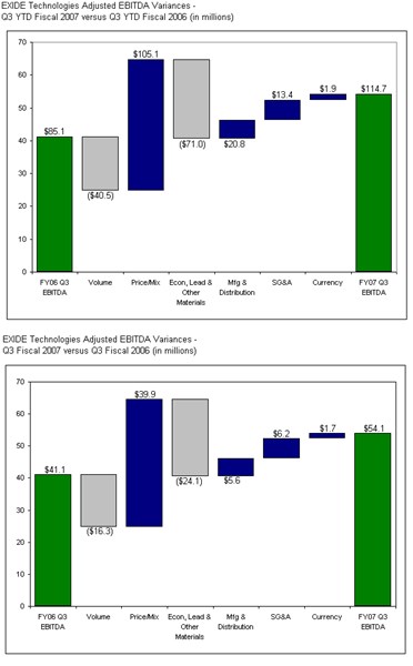Adjusted EBITDA Variances graphs