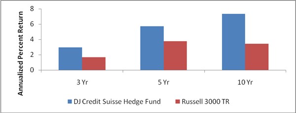 Standardized Performance Data