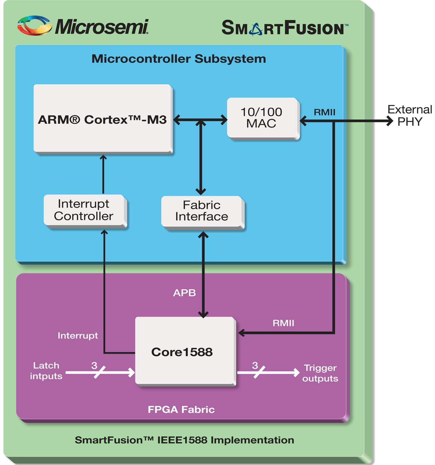 SmartFusion IEEE1588 Implementation 