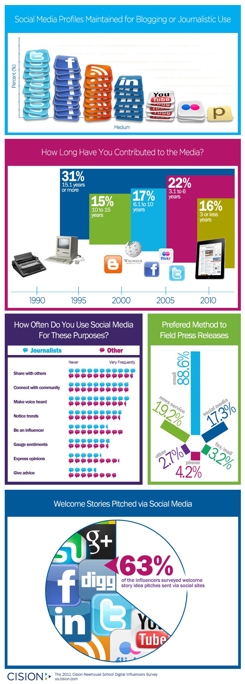 The Cision/Newhouse School Survey