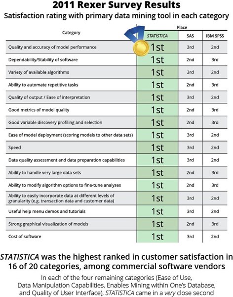 Rexer Survey Results