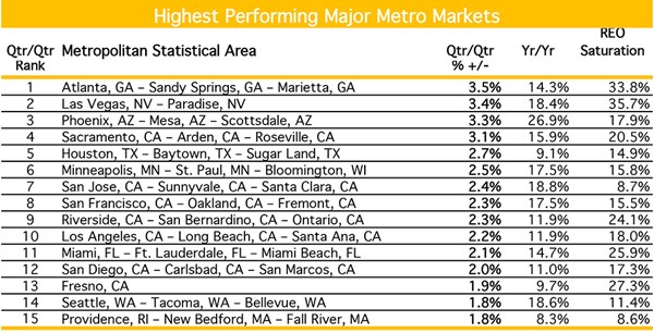Highest Performing Major Metro Markets (Source: Clear Capital)