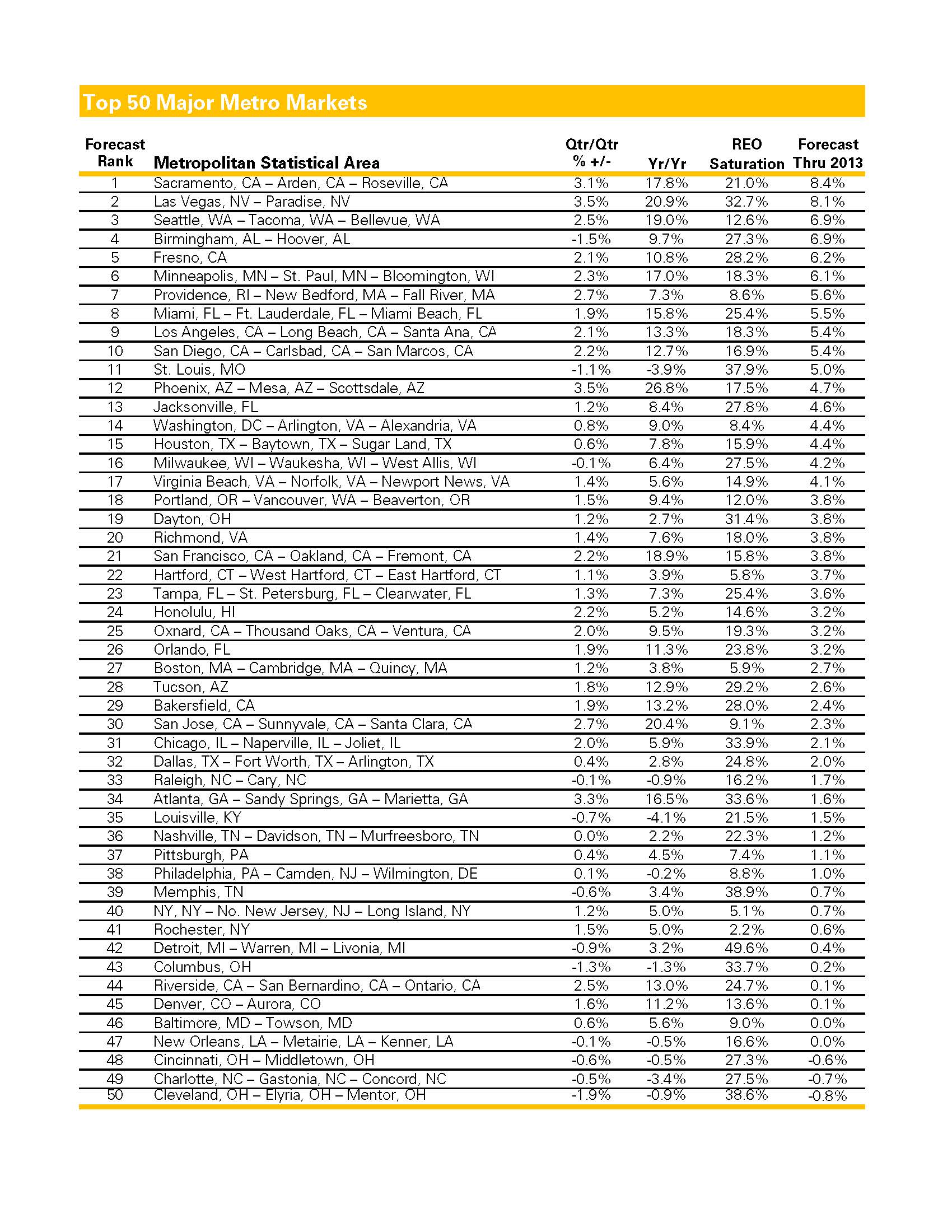 Top 50 Major Metro Markets (Source: Clear Capital)