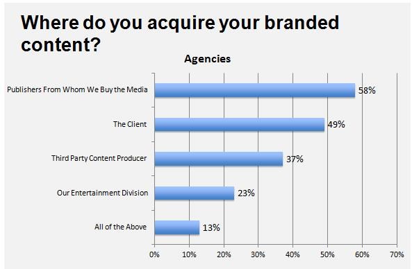 Where do you acquire your branded content?
