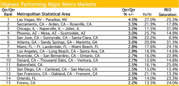 Highest Performing Major Metro Markets - May 2013