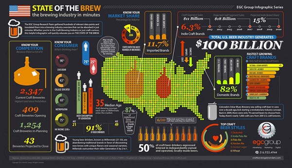 EGC State of the Brew! Infographic