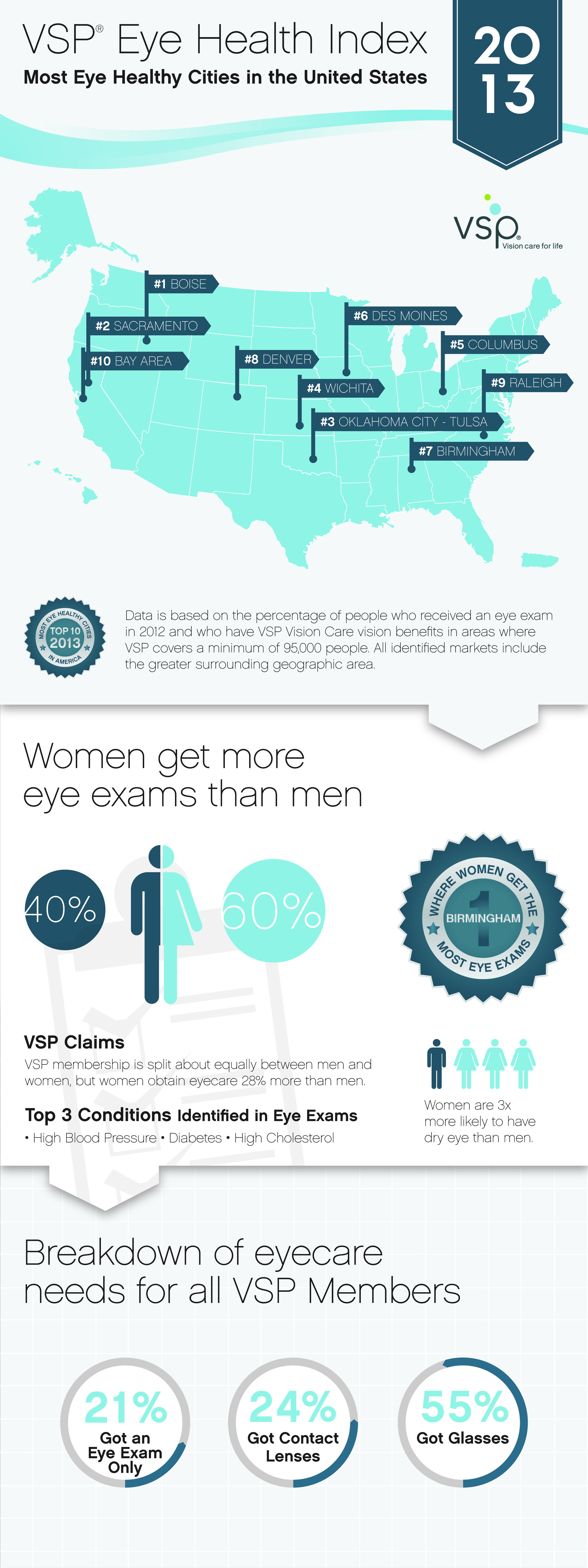 Eye Health Index Infographic