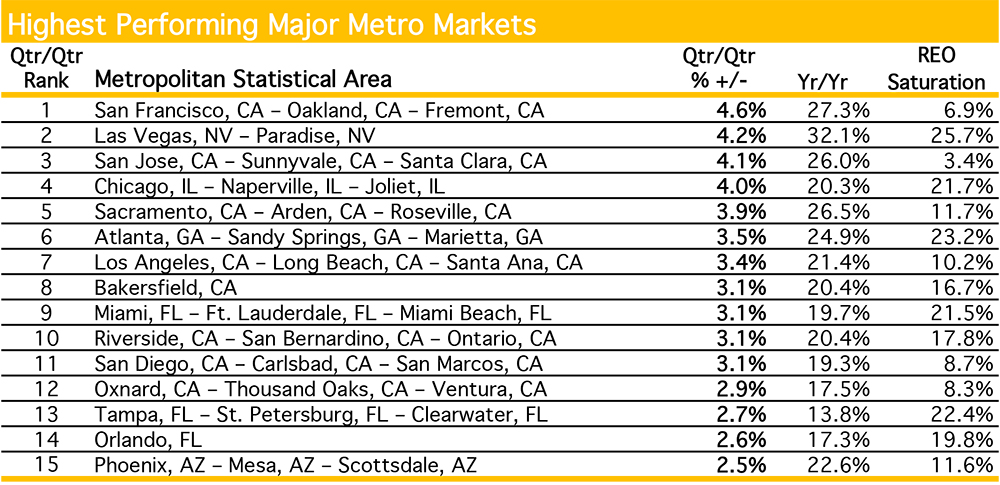 August 2013 Highest Performing Major Metro Markets