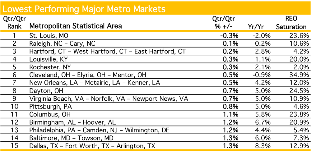 August 2013 Lowest Performing Major Metro Markets