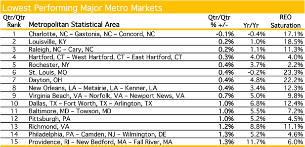 September 2013 Lowest Performing Major Metro Markets
