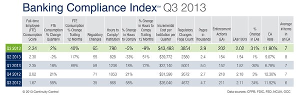 Q3 Banking Compliance Index