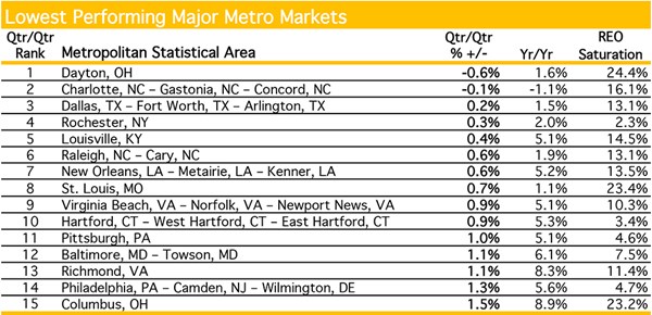 October 2013 Lowest Performing Major Metro Markets