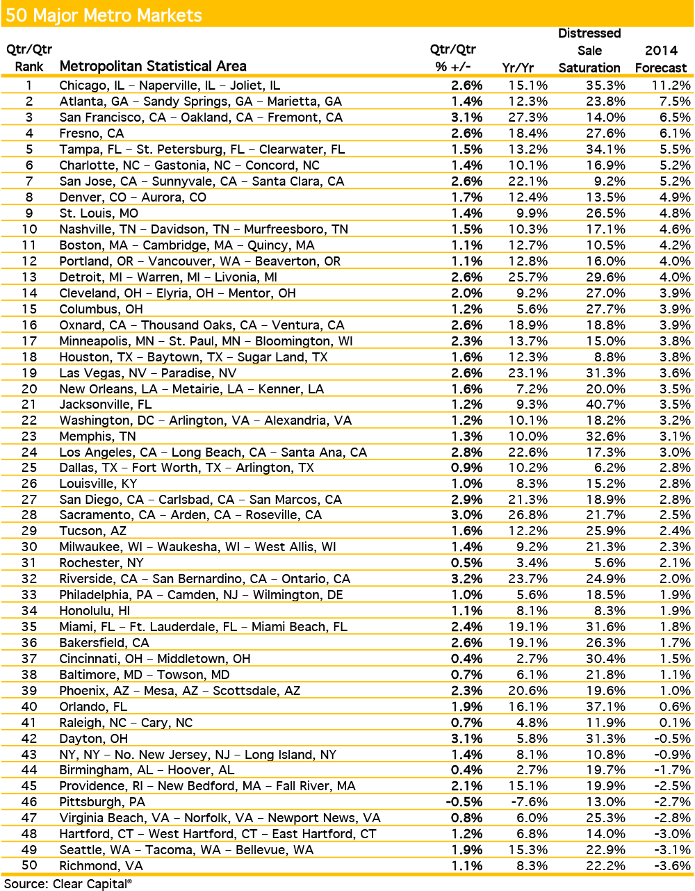 Top 50 Major Metro Markets (1.14)