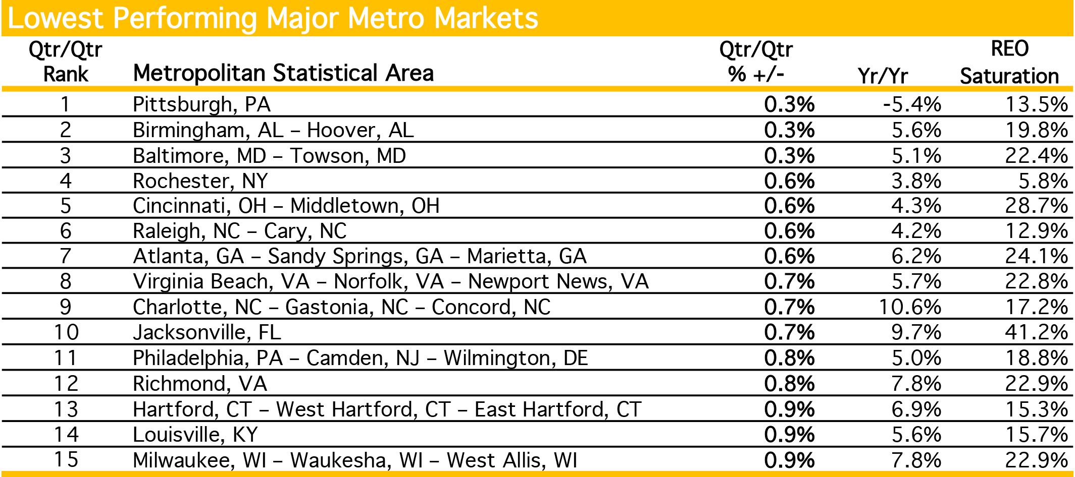 January Lowest Performing