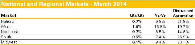 National and Regional Markets - March 2014