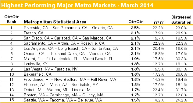 Highest Performing Major Metro Markets - March 2014