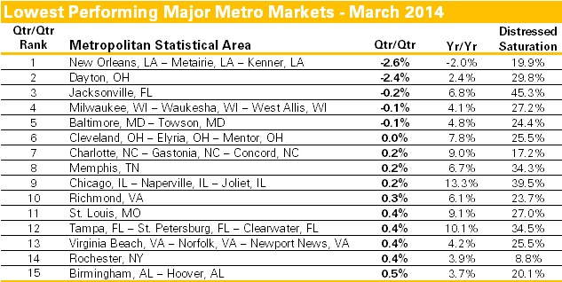 Lowest Performing Major Metro Markets - March 2014