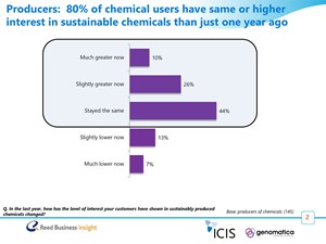 80% of chemical users have same or higher interest in sustainable chemicals