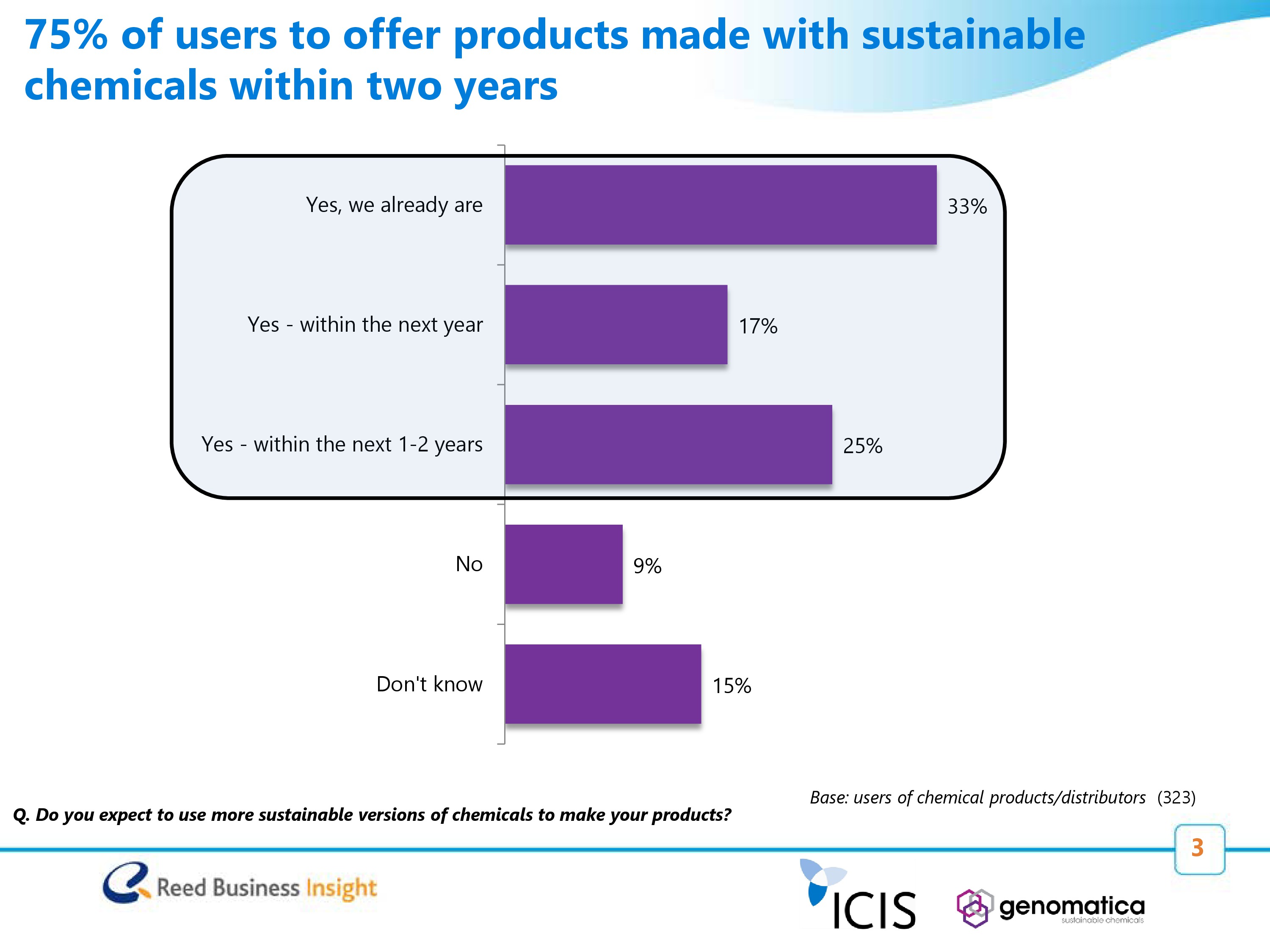 75% of users to offer products with sustainable chemicals within two years