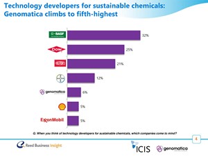 Tech developers for sustainable chemicals Genomatica climbs to fifth-highest 