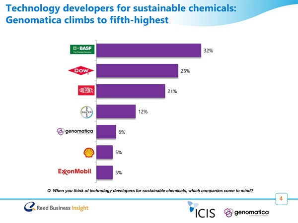 Tech developers for sustainable chemicals Genomatica climbs to fifth-highest
