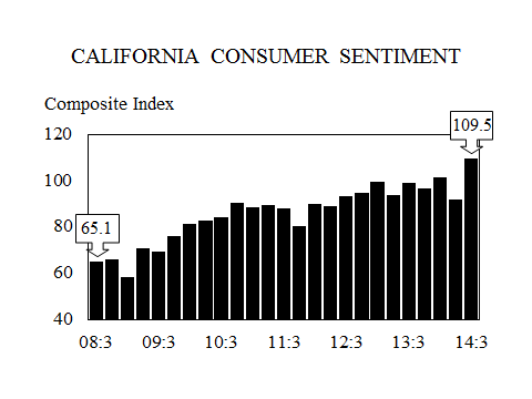 3 California consumer sentiment 