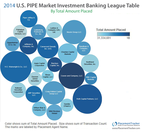 Most active investment banks in 2014.