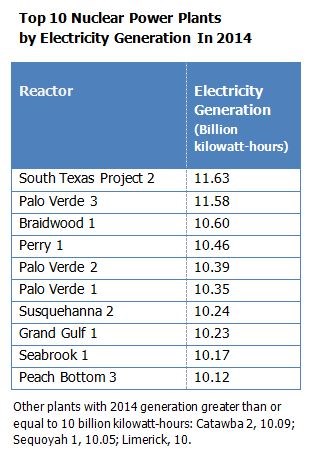 2014 Capacity Factor Table