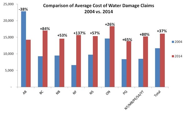 Avg Cost of Water Damage Claims 2004 vs 2014