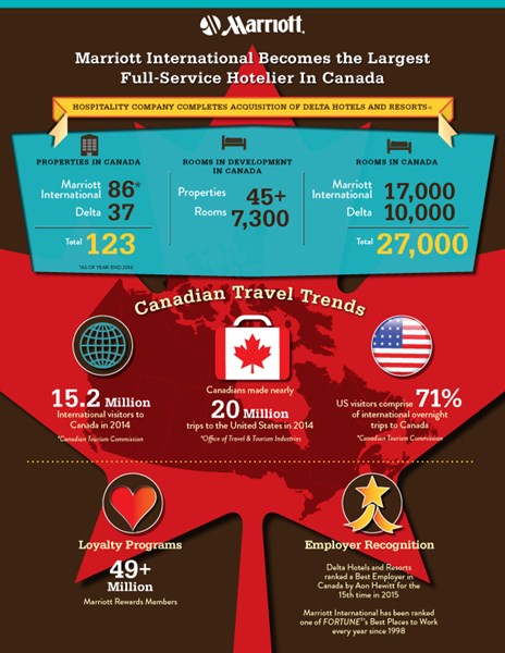 Marriott International In Canada (a)
